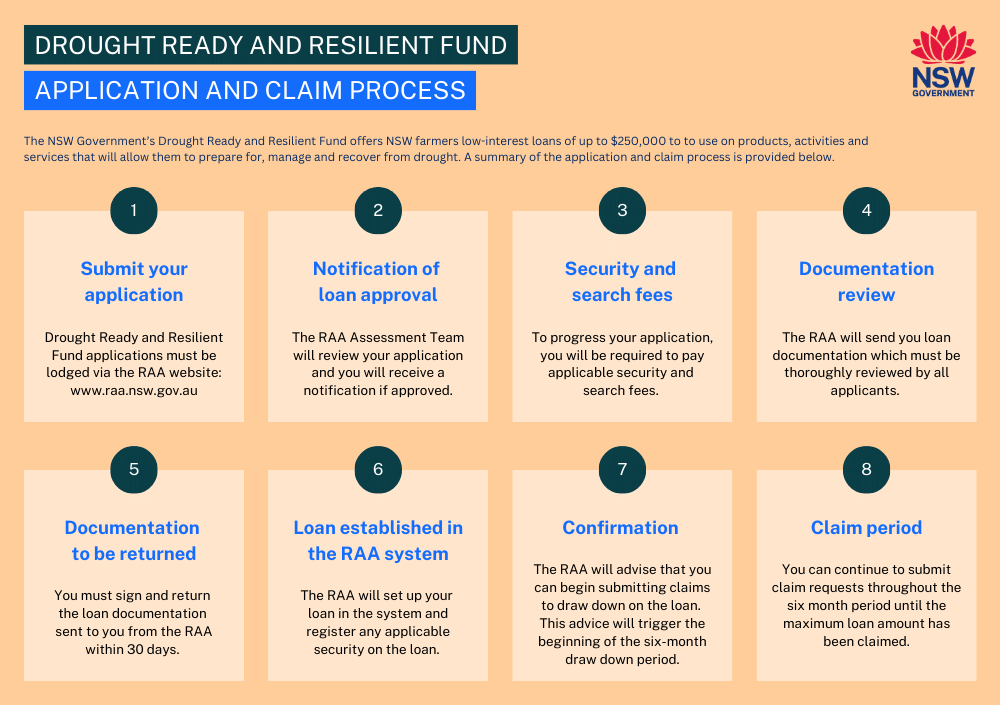 Application and claim process for the Drought Ready and Resilient Fund loan