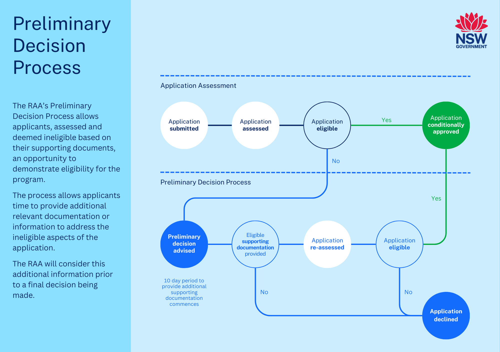 RAA Preliminary Decision Process Flowchart